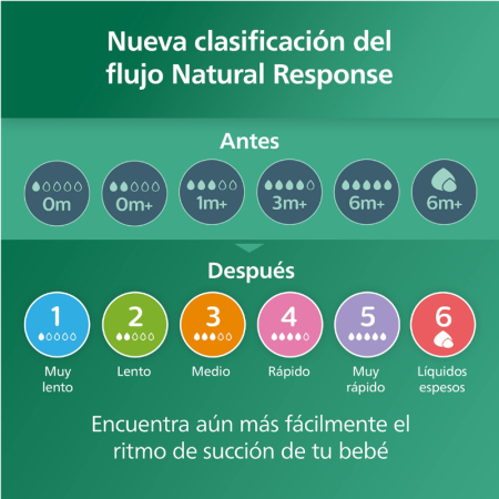 Pack Philips Avent Cristal Natural Response 3 Biberones + 1 Chupete